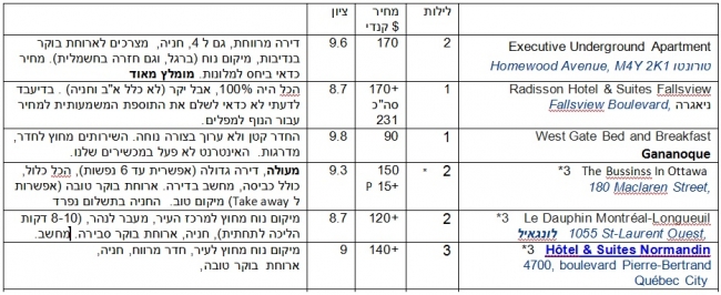 רשימת מלונות