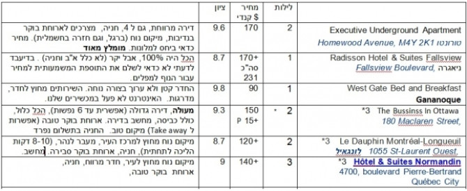 תמונה מייצגת עבור הפוסט: 11 ימים במזרח קנדה- לינות- ספטמבר 2013